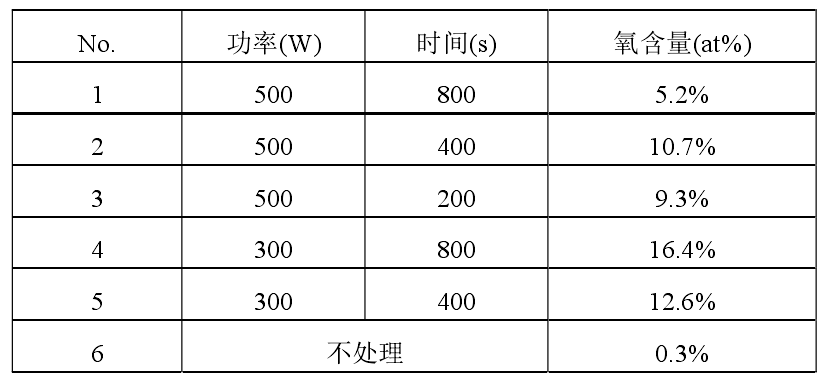 不同等離子清洗處理?xiàng)l件下，銅合金引線框架表面 EDX 分析結(jié)果